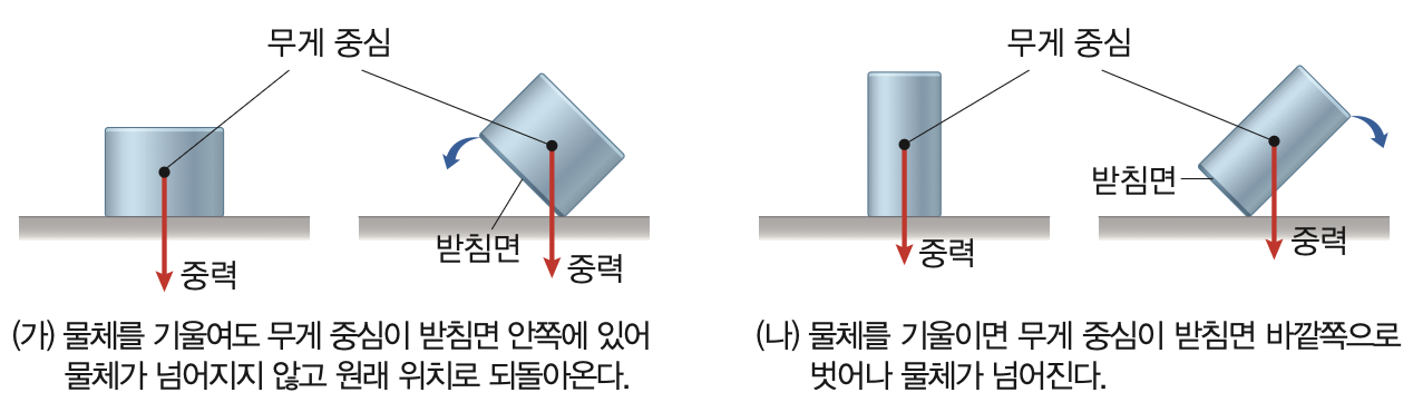 무게중심과 지지면
