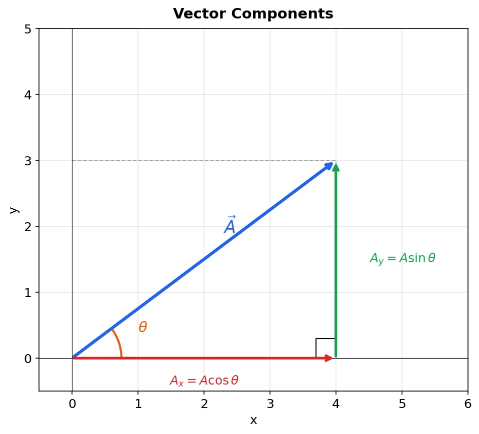 벡터 성분 분해 다이어그램 위치