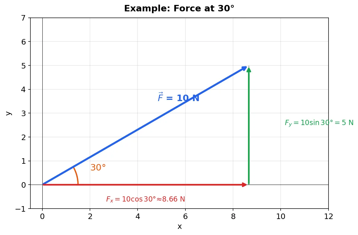 벡터 성분 분해 예시 위치