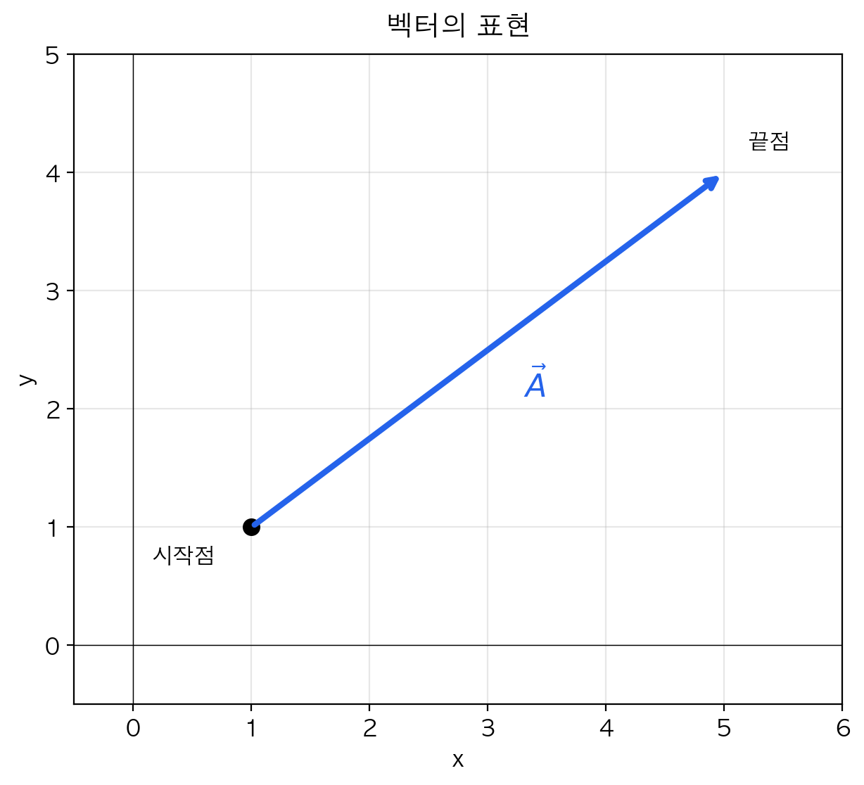 벡터 화살표 표현 다이어그램 위치
