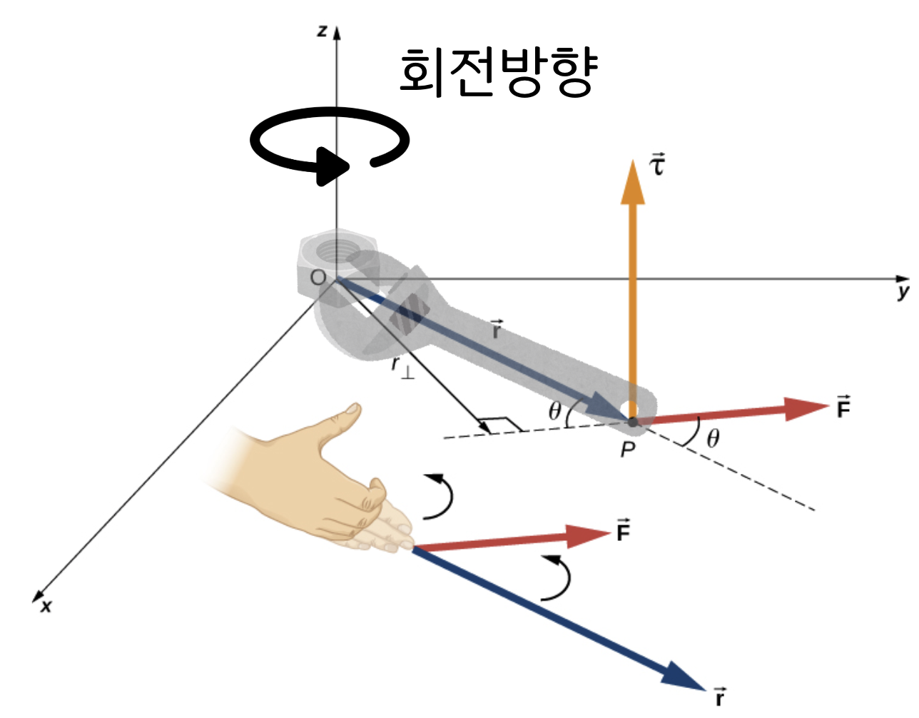 돌림힘 벡터 정의