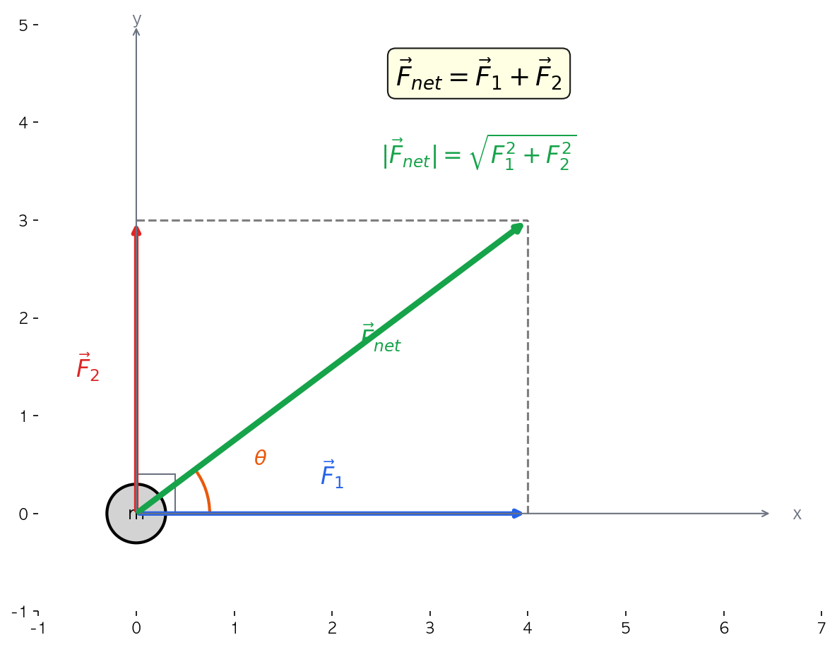 2차원 힘의 합성