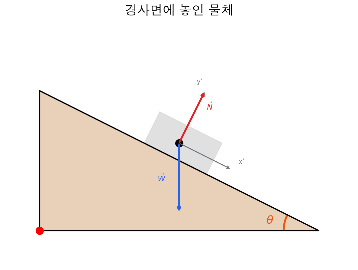 경사면 위 물체